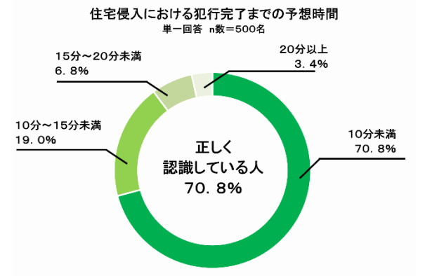 三井住友海上、令和の住宅防犯実態調査、7割以上の人が住宅侵入に遭いやすくなる習慣があることが判明