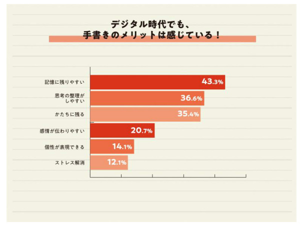 パイロット、文字を書くことに関する調査、文字を書く頻度が低い人ほど自分の文字が嫌いな傾向に