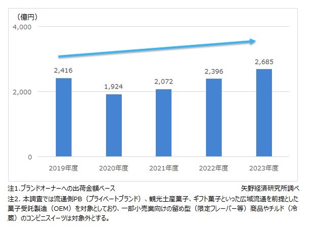 矢野経済研究所