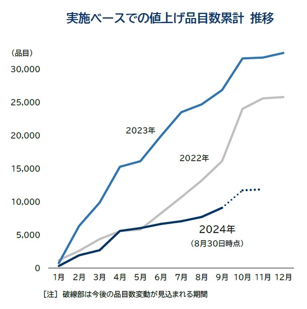 帝国データバンク「実施ベースでの値上げ品目数累計 推移」