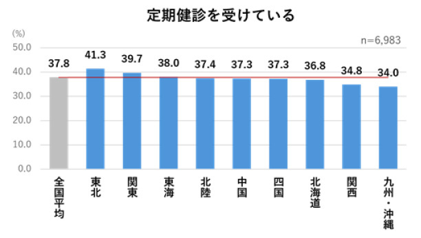 森永乳業、大腸（おなか）の健康に関する意識調査、2人に1人が大腸（おなか）の健康を意識している