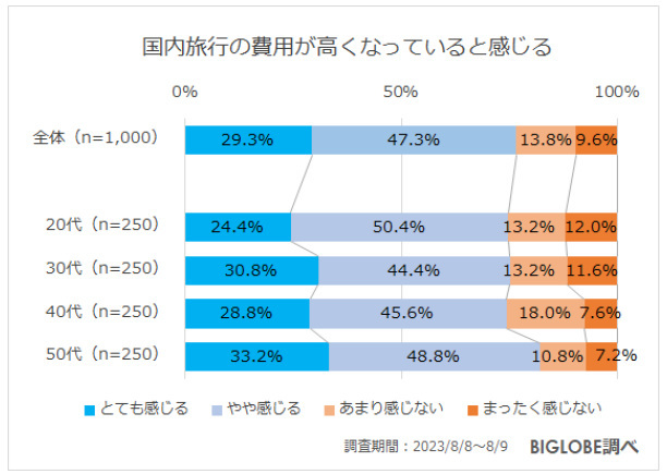 ビッグローブ、2023年秋の旅行に関する意識調査、約8割が「国内旅行の費用が高くなっていると感じる」と回答