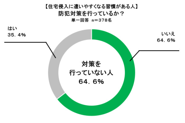 三井住友海上、令和の住宅防犯実態調査、7割以上の人が住宅侵入に遭いやすくなる習慣があることが判明