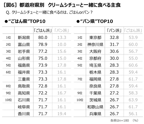 ハウス食品、クリームシチューの食べ方に関する調査、ごはんと「わける派」は68.0％で「かける派」は32.0％