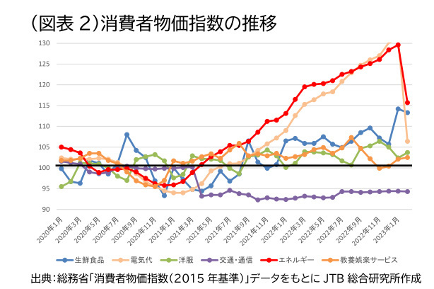 JTB、2023年ゴールデンウィーク（4月25日～5月5日）の旅行動向見通し、国内旅行者数は2450万人（対前年153.1％）に