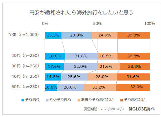 ビッグローブ、2023年秋の旅行に関する意識調査、約8割が「国内旅行の費用が高くなっていると感じる」と回答