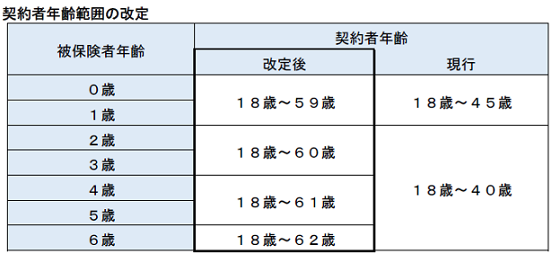 明治安田生命、「『明治安田生命つみたて学資』＜無配当こども保険＞」の保険料率および契約者年齢範囲を改定