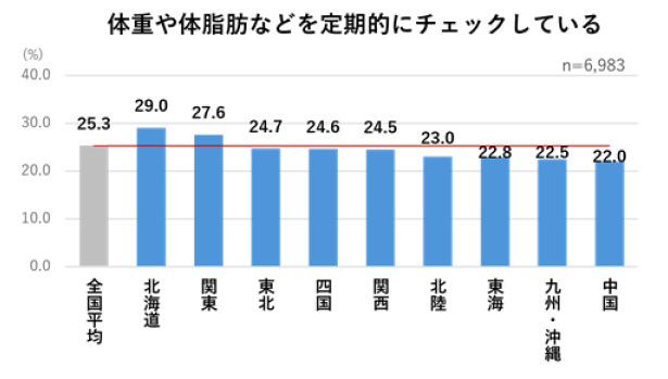 森永乳業、大腸（おなか）の健康に関する意識調査、2人に1人が大腸（おなか）の健康を意識している