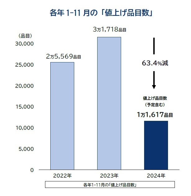 各年1-11月の「値上げ品目数」/帝国データバンク