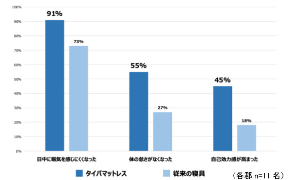 イノアック、ビジネスパーソンの休息に関する調査、快適な休息環境の実現へ新カテゴリ「タイパマットレス」を提案