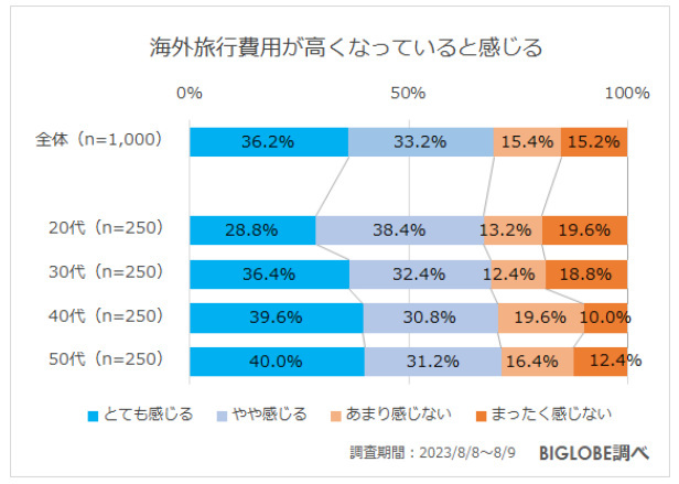 ビッグローブ、2023年秋の旅行に関する意識調査、約8割が「国内旅行の費用が高くなっていると感じる」と回答