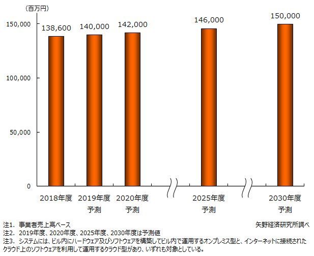 BEMS･BAS市場規模推移と予測