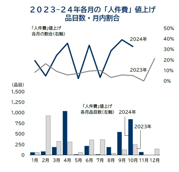 2023-24年各月の「人件費」値上げ 品目数・月内割合/帝国データバンク