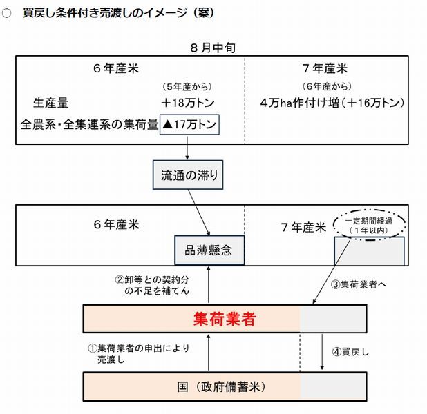 買い戻し条件付き売渡しのイメージ（案）〈資料：農林水産省〉