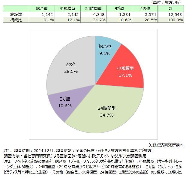 矢野経済研究所