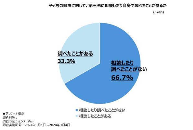 シオノギヘルスケア、子どもの片頭痛に関する調査、3人に1人以上の子どもが「頭が痛いと感じることがある」と回答