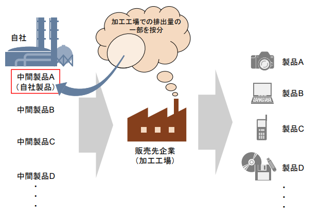 【後編】カーボンニュートラルへの第一歩！企業のGHG排出量可視化方法を解説