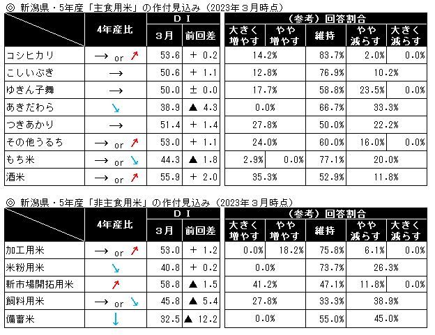 新潟県・5年産「主食用米」の作付見込みDI(2023年3月時点)