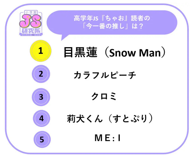 小学館、女子小学生500名へのアンケート「推し活」調査、願い事は「推しに会いたい」が1位、今一番推されているのは目黒蓮さん