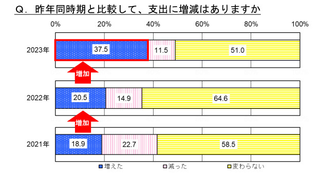 明治安田生命、「家計」に関するアンケート調査、9割以上が「昨年以上に物価高の影響を実感」