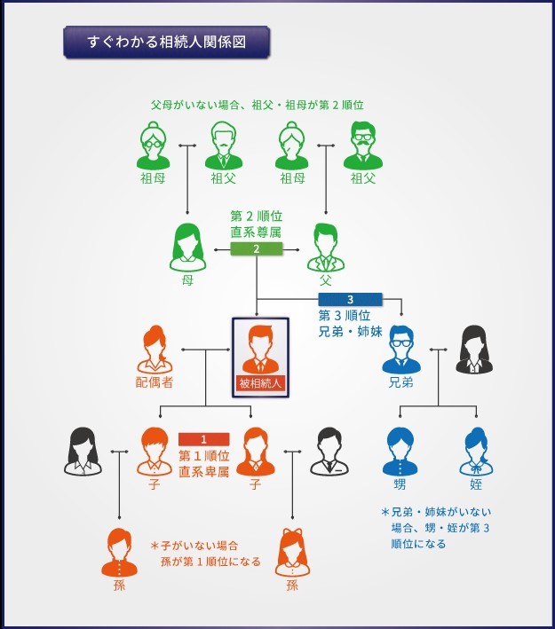 すぐわかる相続人家系図