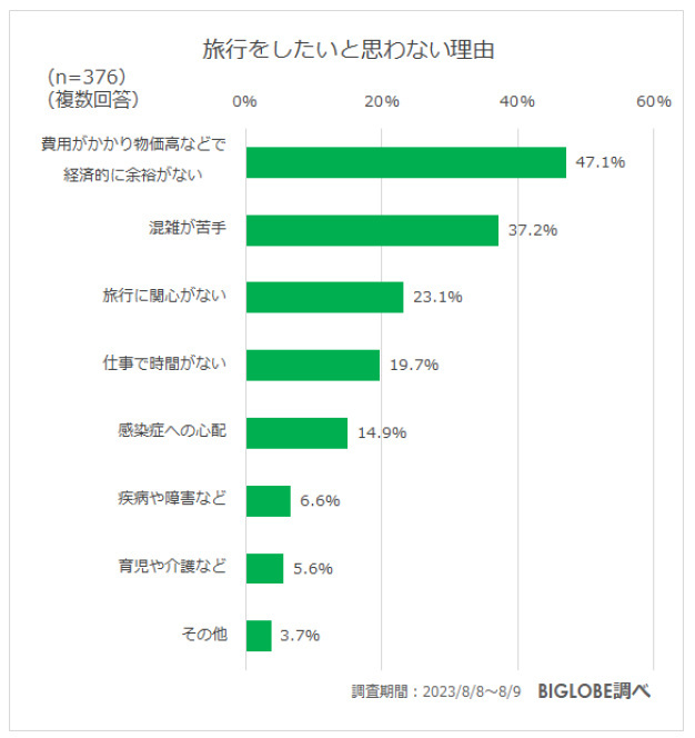 ビッグローブ、2023年秋の旅行に関する意識調査、約8割が「国内旅行の費用が高くなっていると感じる」と回答