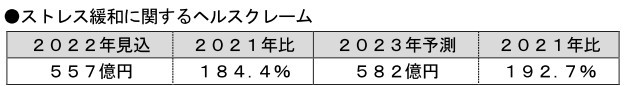 富士経済、機能性表示食品・特定保健用食品など国内市場調査、機能性表示食品の2022年市場見込は2021年比24.0％増の5462億円に