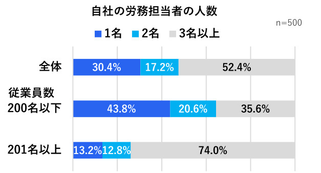 freee、「休職支援BPO by freee人事労務アウトソース」の提供を開始、産休・育休等で長期休職する労務担当者の業務を代行