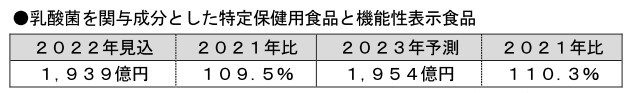 富士経済、機能性表示食品・特定保健用食品など国内市場調査、機能性表示食品の2022年市場見込は2021年比24.0％増の5462億円に