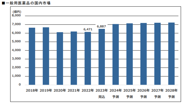 富士経済、一般用医薬品の国内市場の調査、2023年市場見込では2022年比6.4％増の6887億円に