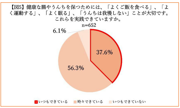 森下仁丹、こどものうんちとちょうに関する実態調査、半数以上の小学生は健康な腸の保ち方を知っているのに実践できていない