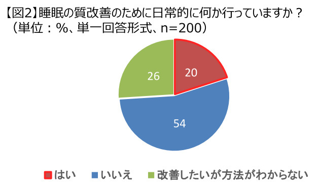 睡眠の質を上げるコツを睡眠専門医が解説、睡眠のインナーケアは「還元型コエンザイムQ10」の摂取がおすすめ