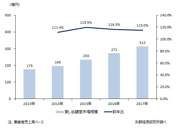 貸し会議室市場規模推移