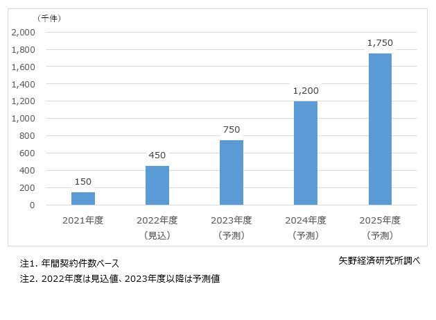 矢野経済研究所