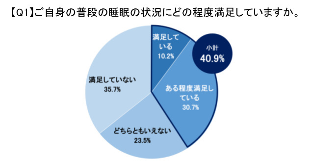 イノアック、ビジネスパーソンの休息に関する調査、快適な休息環境の実現へ新カテゴリ「タイパマットレス」を提案