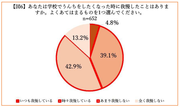 森下仁丹、こどものうんちとちょうに関する実態調査、半数以上の小学生は健康な腸の保ち方を知っているのに実践できていない