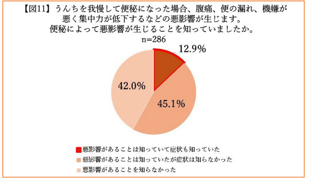 森下仁丹、こどものうんちとちょうに関する実態調査、半数以上の小学生は健康な腸の保ち方を知っているのに実践できていない