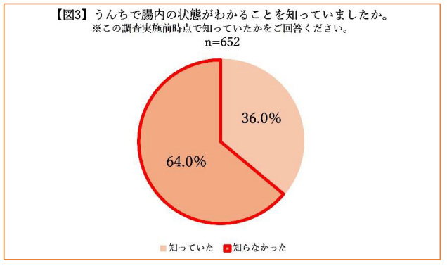 森下仁丹、こどものうんちとちょうに関する実態調査、半数以上の小学生は健康な腸の保ち方を知っているのに実践できていない