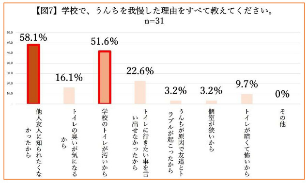 森下仁丹、こどものうんちとちょうに関する実態調査、半数以上の小学生は健康な腸の保ち方を知っているのに実践できていない