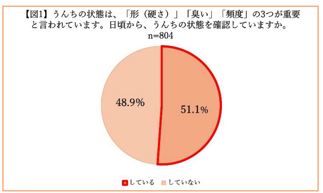 森下仁丹、こどものうんちとちょうに関する実態調査、半数以上の小学生は健康な腸の保ち方を知っているのに実践できていない