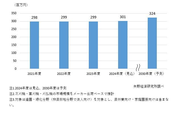 矢野経済研究所