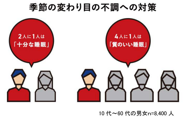 ヤクルト、不調やストレスと睡眠の健康意識調査、不調を感じる人はストレスも感じやすく睡眠悩みも増える傾向に