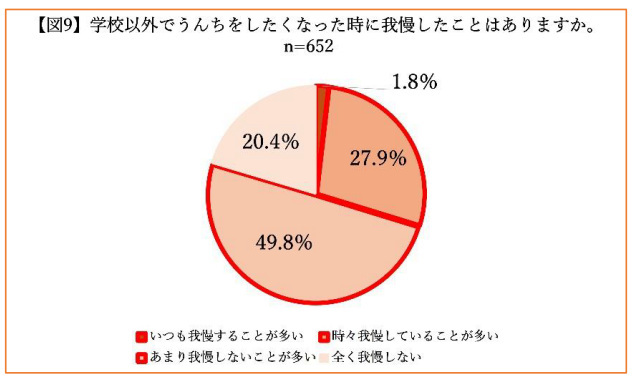 森下仁丹、こどものうんちとちょうに関する実態調査、半数以上の小学生は健康な腸の保ち方を知っているのに実践できていない