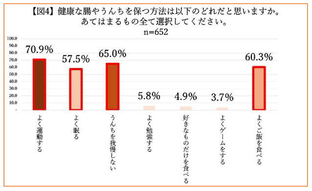 森下仁丹、こどものうんちとちょうに関する実態調査、半数以上の小学生は健康な腸の保ち方を知っているのに実践できていない