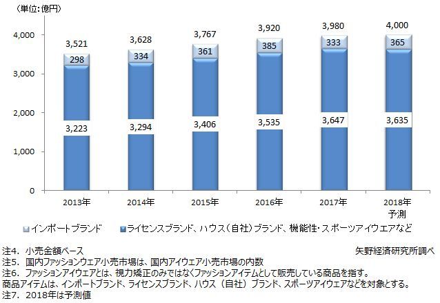 図２．国内ファッションアイウエア小売市場
