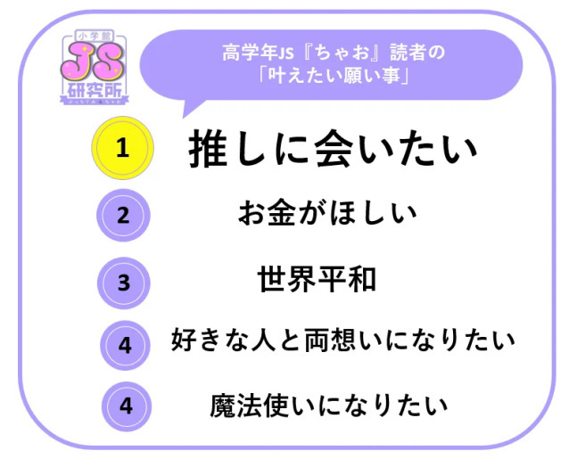 小学館、女子小学生500名へのアンケート「推し活」調査、願い事は「推しに会いたい」が1位、今一番推されているのは目黒蓮さん