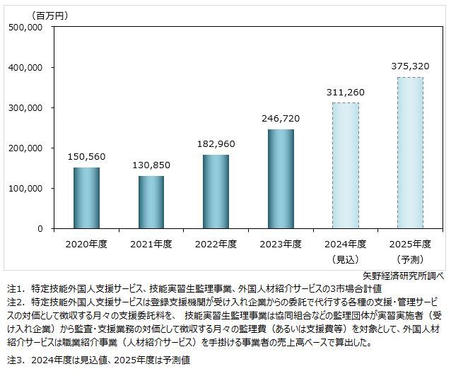 矢野経済研究所