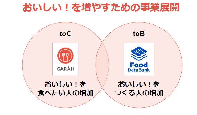 日本初！グルメアプリSARAH、Avalancheブロックチェーンを提供するAva Labsと戦略的支援を含むパートナーシップを締結