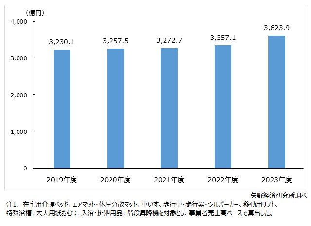 矢野経済研究所