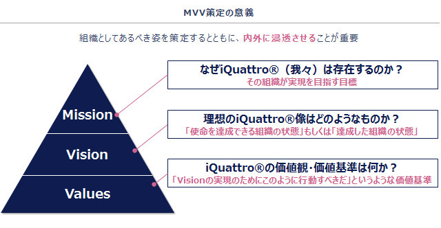 組織のビジョンを創り上げるデザイン力！iQuattro®でMission/Vision/Valuesを実践！～一人一人が考え行動できるチームを目指して～